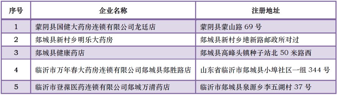 三省24家企业GSP证书被撤，13家被收，25家限期整改！不做效期管理太雷人？！