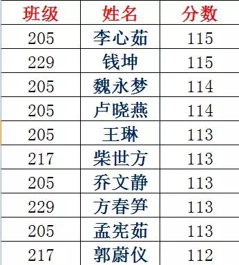 固始永和高级中学985光荣榜,固始永和高中光荣榜