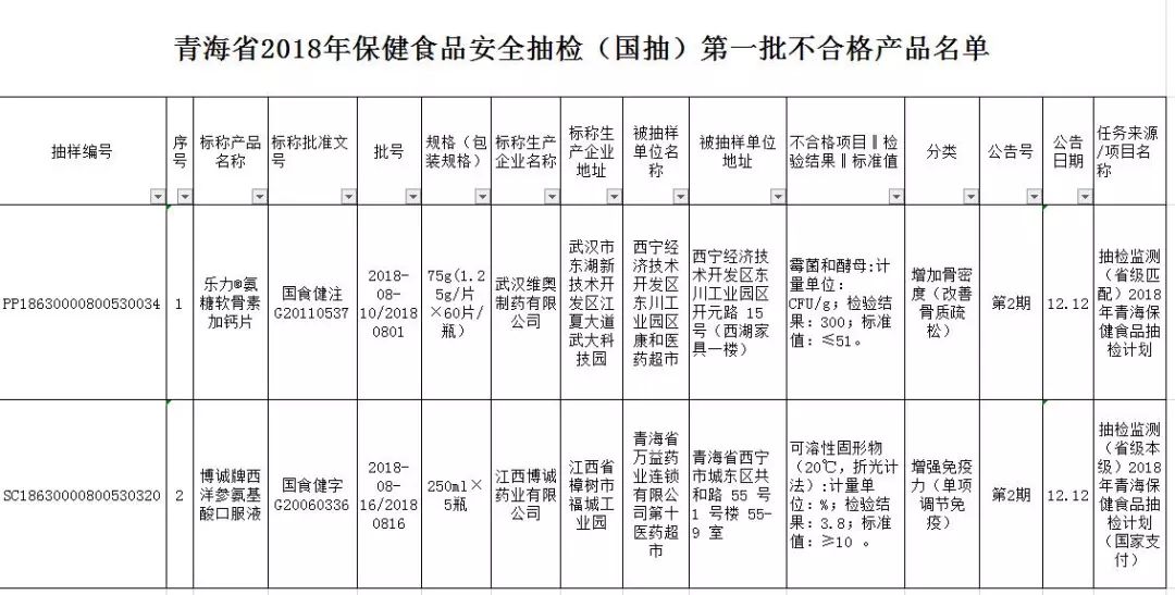 青海检出6批次不合格食品,青海这7批次食品不合格