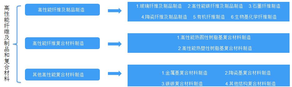 碳纤维新材料招商引资,高性能纤维及复合材料产业