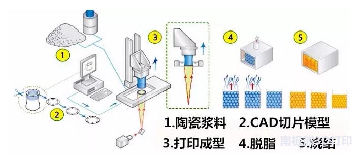 陶瓷3d打印技术前沿,陶瓷3d打印介绍