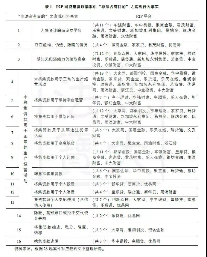 p2p网贷诈骗典型案例,p2p集资诈骗的认定