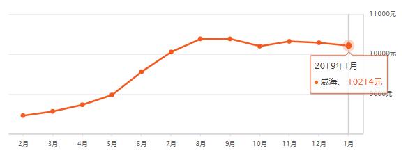 淄博房价平均多少钱一平,山东16地市房价排名一览表