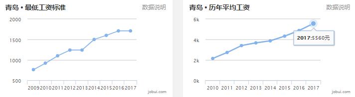山东16地市平均工资、房价曝光！临沂竟然排在……