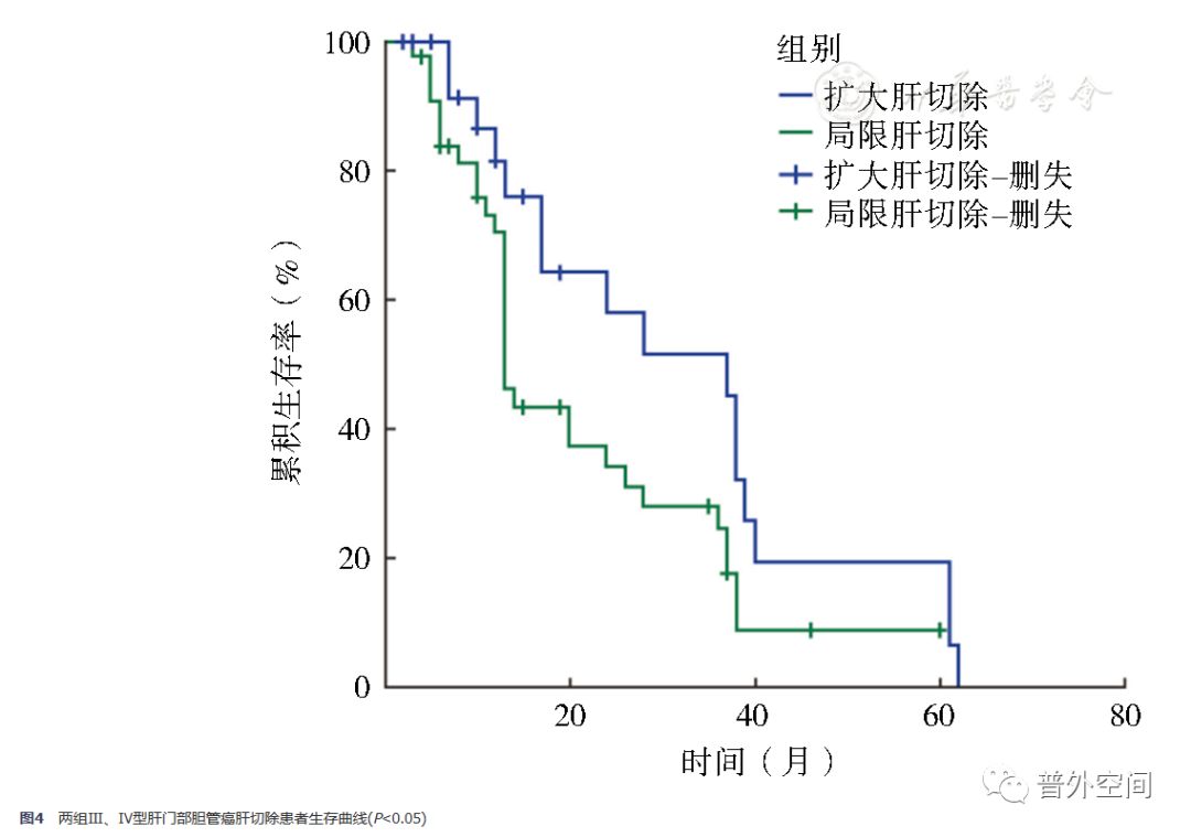肝门部胆管癌转移到肝怎么治,肝门胆管癌根治性切除手术