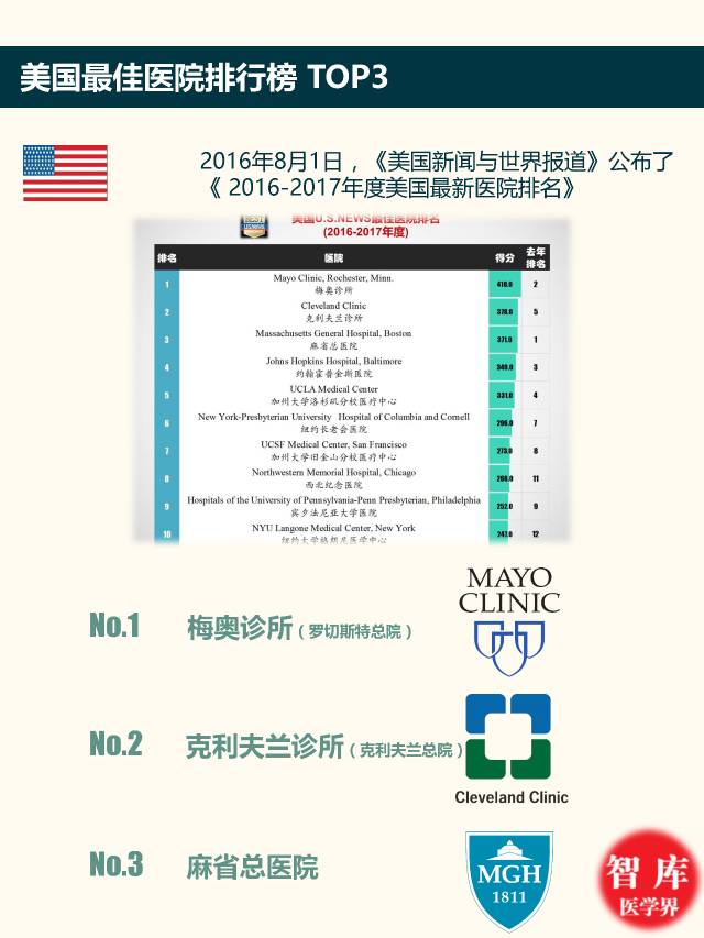 协和pk梅奥,上海最牛医院vs华西医院