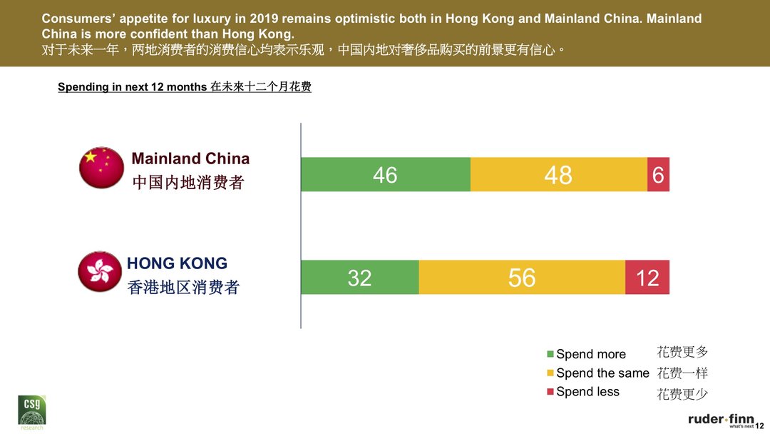 报告说，高收入人群买奢侈品的时候也要多想想了