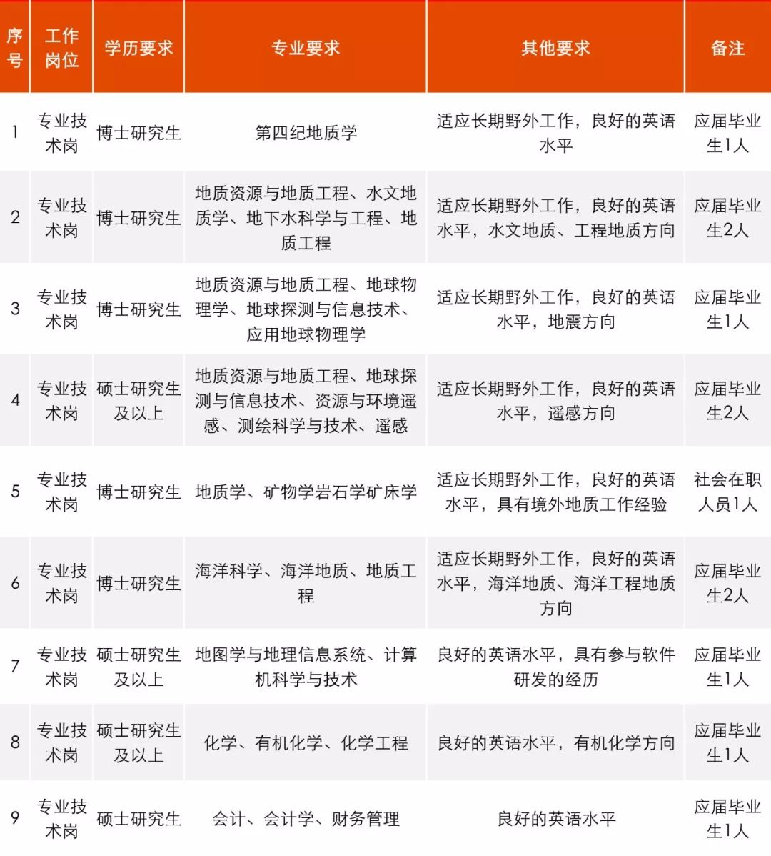公告汇总15个省份招聘稳定编制,招聘工作官网最新招聘