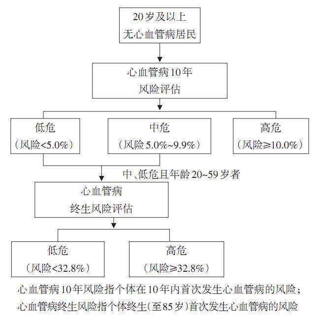高血压心血管疾病风险评估量表,心血管低风险评估检查