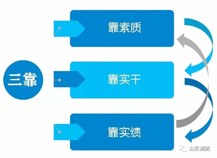 把好“方向盘”用好“指挥棒”“三靠”“五比一做实”让有为者有位吃苦者吃香——论学习贯彻总队*党**委扩大会议精神（四）