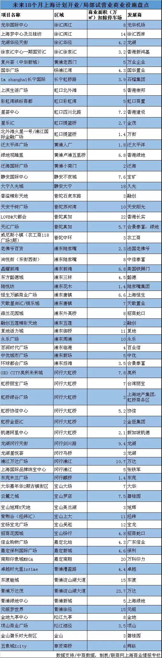 上海普陀区新开的购物中心,上海2023计划新开的购物中心
