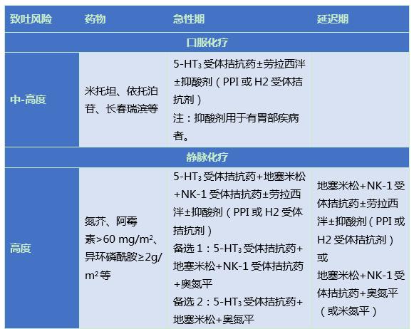 止吐药的使用方法,止吐药和化疗药间隔多久