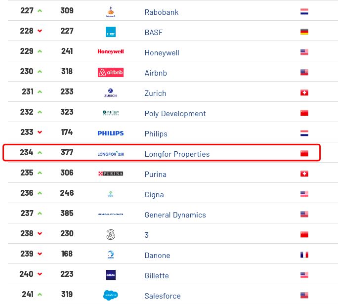 龙湖上榜胡润世界500强,龙湖地产全国500强第几名