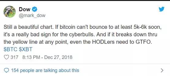 金融巨鳄做空*币特比**：从2万美元一直逼到3155美元