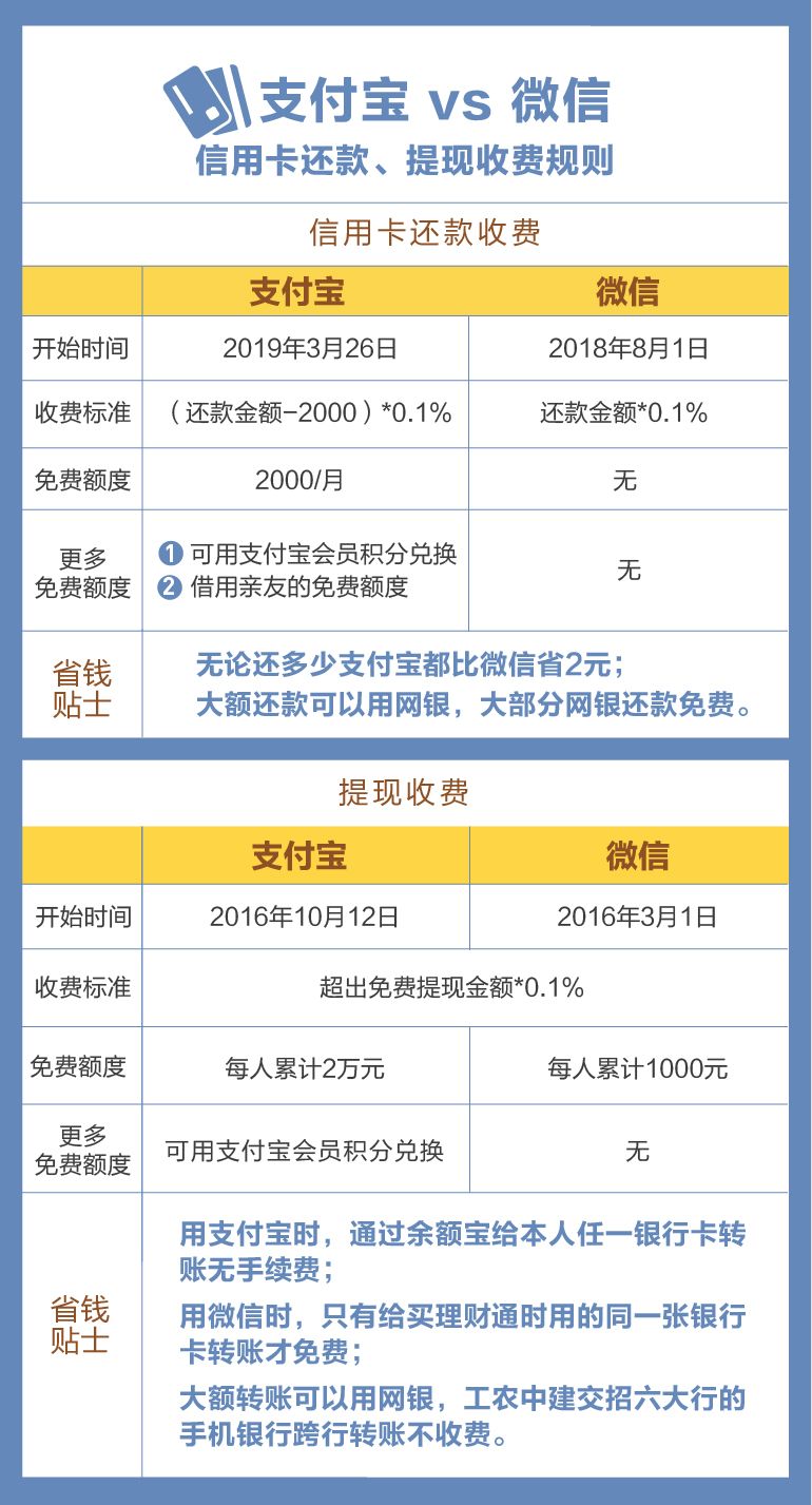 支付宝信用卡还款免费额度啥意思,最新支付宝还信用卡要收手续费吗