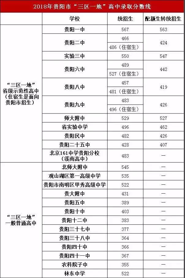 贵阳中考推荐什么资料,2021年贵阳市中考各校录取分数线