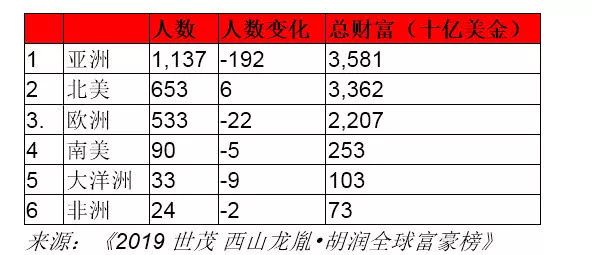 2019胡润全球富豪榜：贝索斯蝉联第一，马云为华人首富