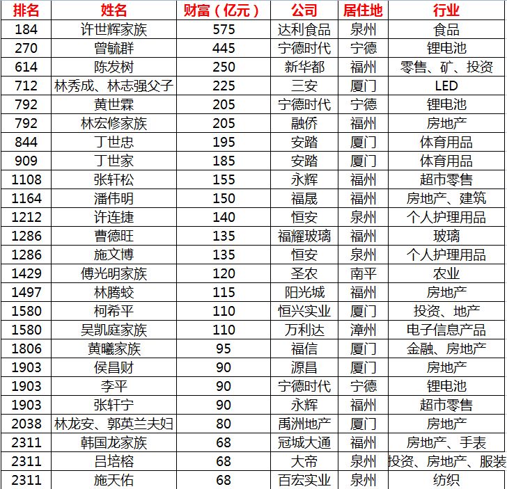 2019胡润富豪排行榜福建,胡润富豪榜2020福建富豪完整榜单