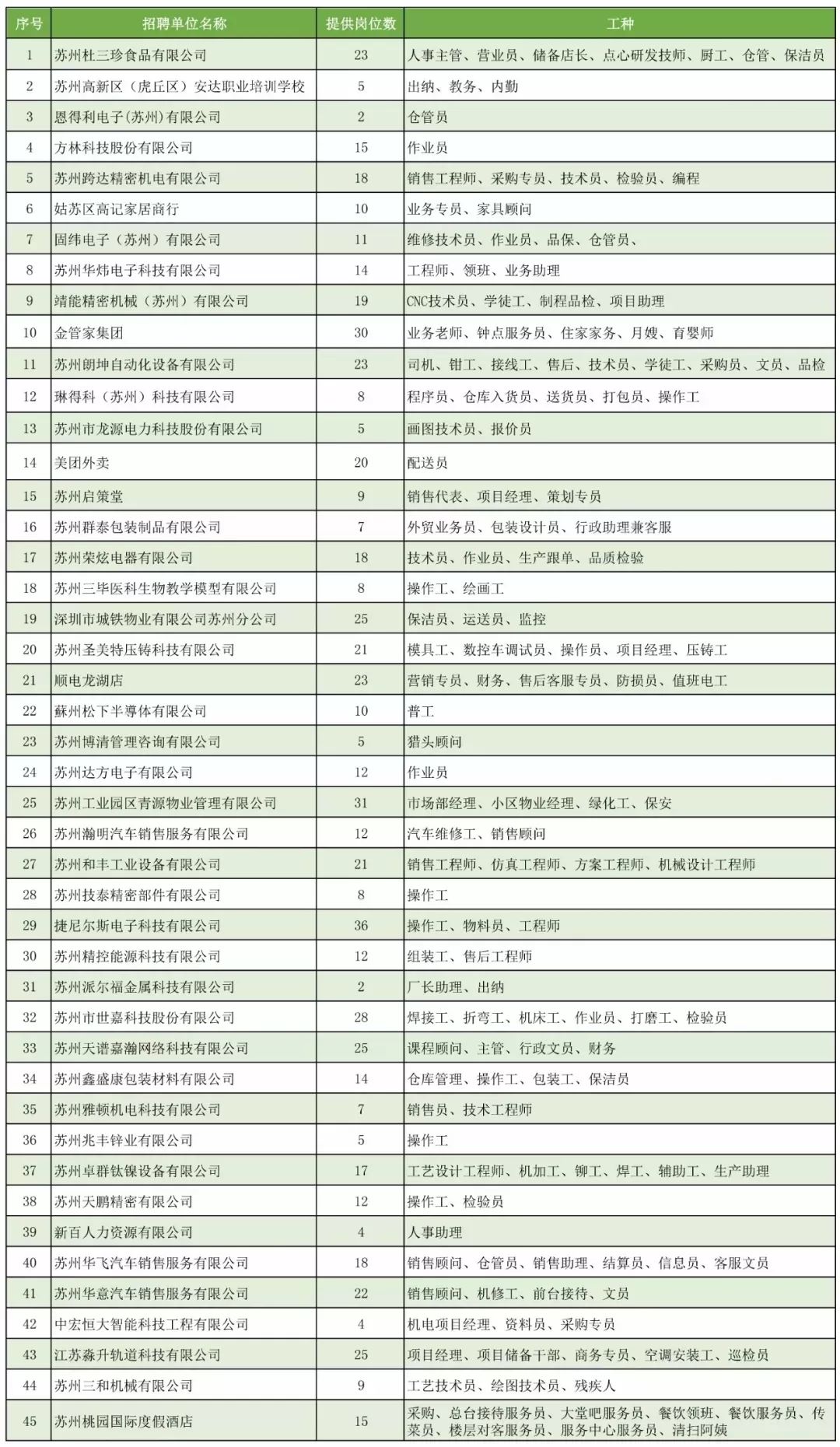 最新招聘信息附职位表,高新区岗位招聘