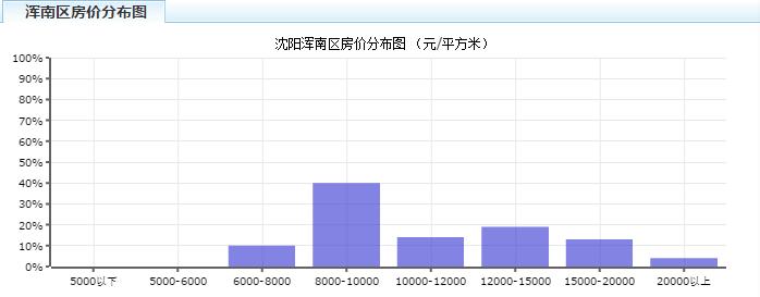 沈阳房价走势图2004-2021,沈阳主城区房价2021新楼盘房价