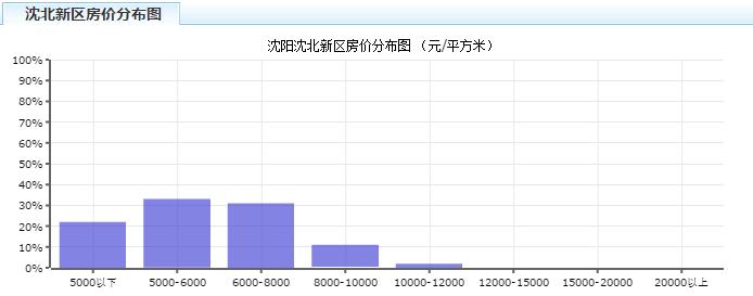 沈阳房价走势图2004-2021,沈阳主城区房价2021新楼盘房价
