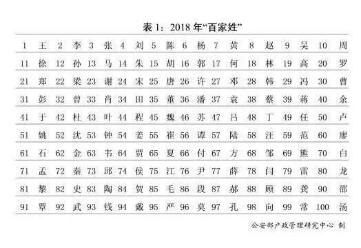 黑、难、老、第五……这些姓见过没？