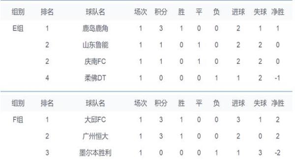 亚冠联赛最新积分榜,上港中超赛程2019亚冠