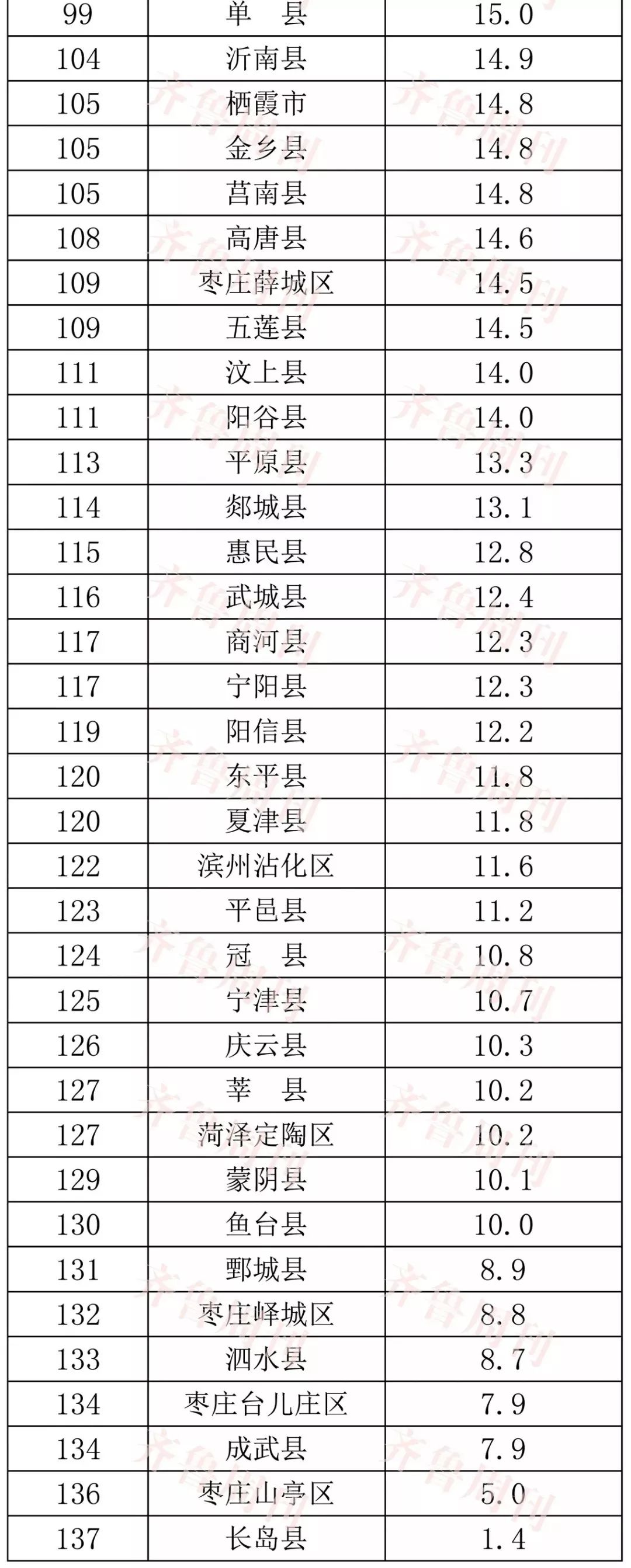 淄博全国排名最高是哪一年,淄博最好的县城排名