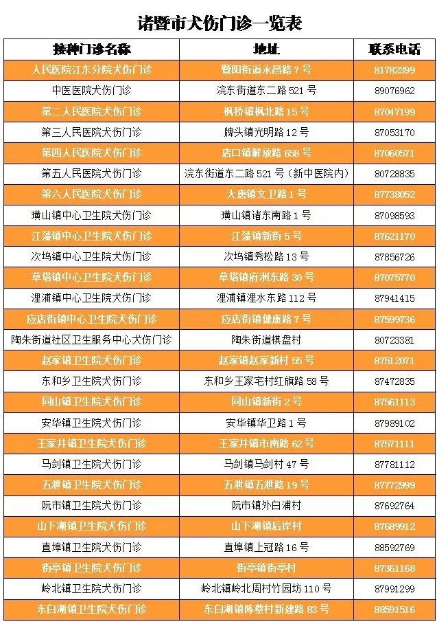 健康狗狂犬病,诸暨市狂犬病报告