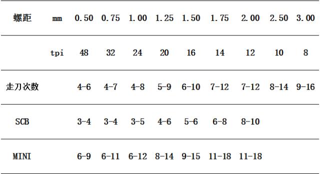 数控刀具工艺发展史,数控刀具的起源