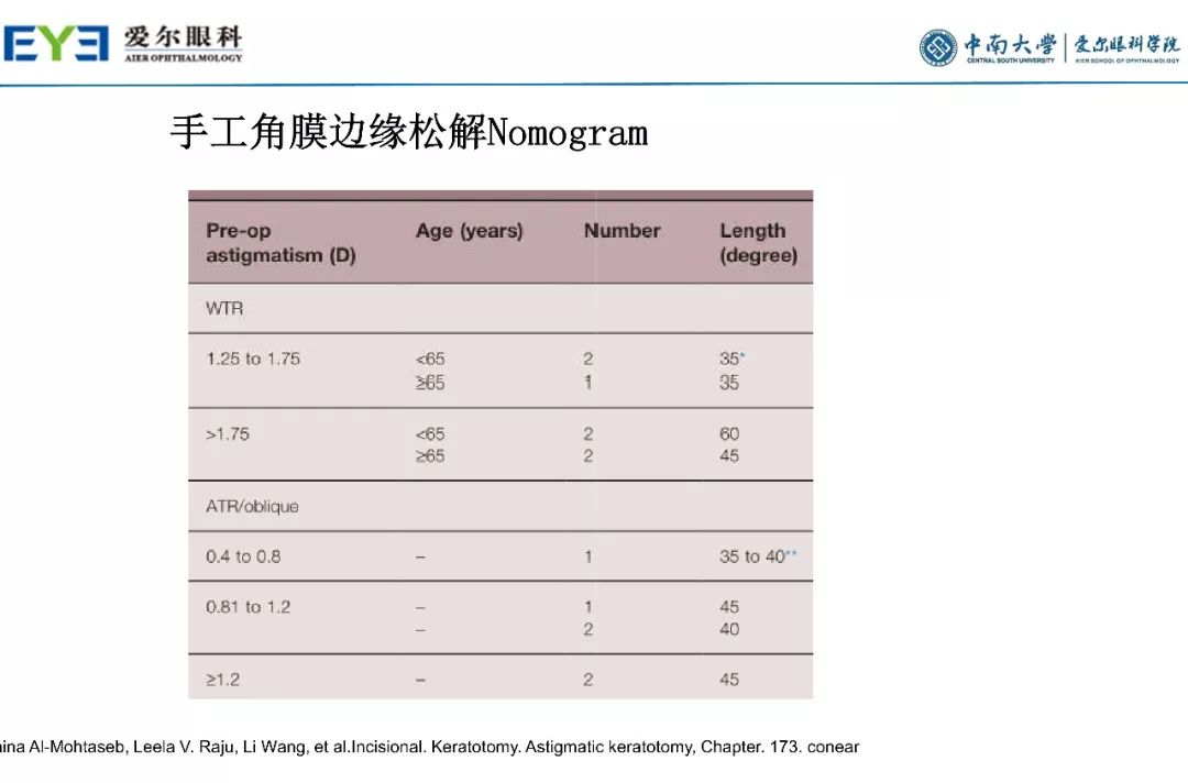 大师讲堂预告丨连续视程白内障手术治疗散光的关键要点-公式选择和手术松解要点
