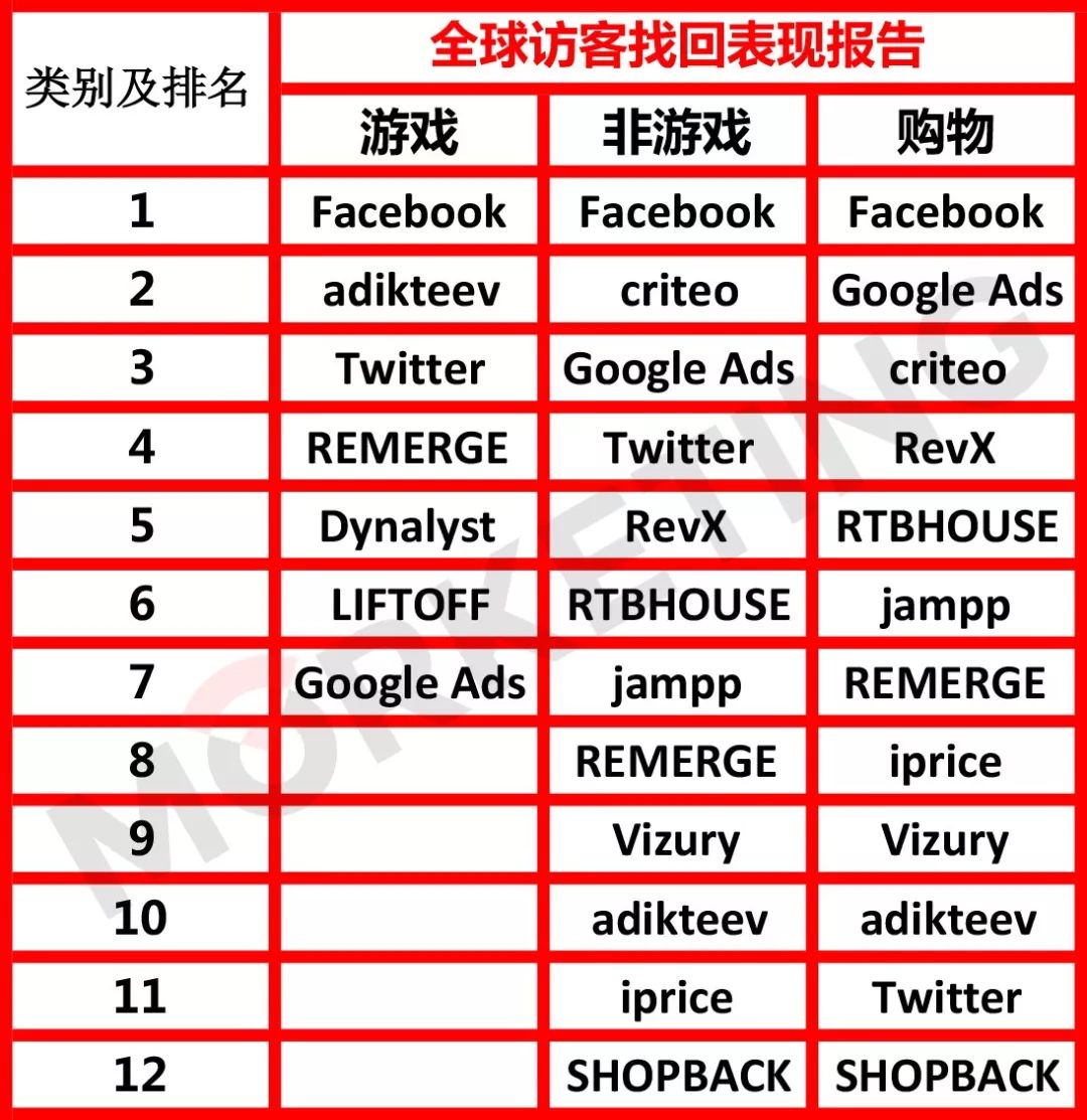 美国广告平台排名,全球广告排名