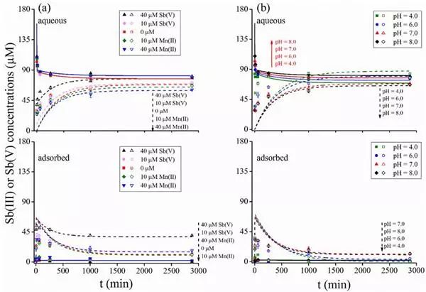 研究揭示锑在铁锰氧化物表面氧化吸附分子机理
