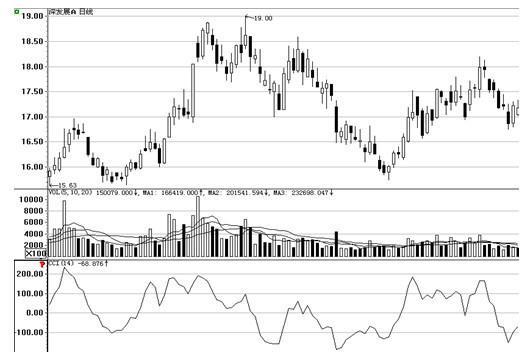 用cci指标做短线之王,利用cci指标选择上涨强势股的方法