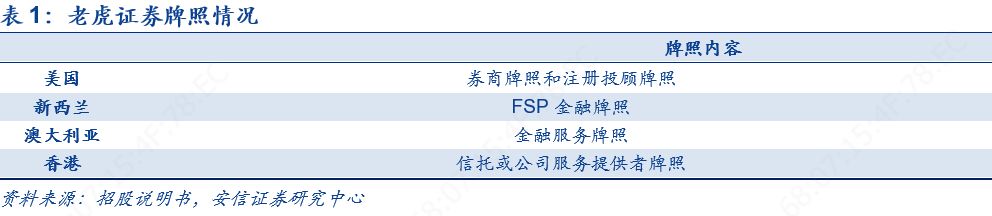 老虎证券和富途炒美股哪个好,富途证券vs老虎证券入金