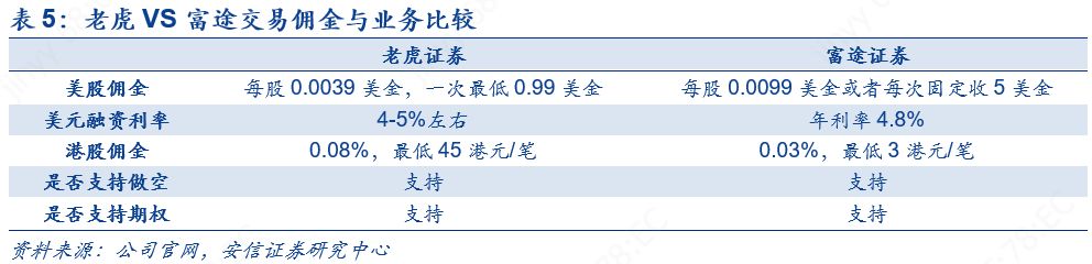 老虎证券和富途炒美股哪个好,富途证券vs老虎证券入金
