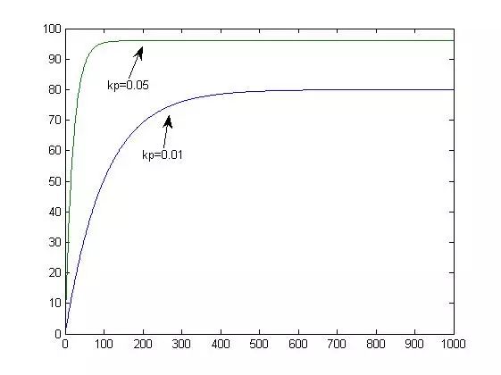 这是我见过最简单的算术题,pid算法最美十大公式