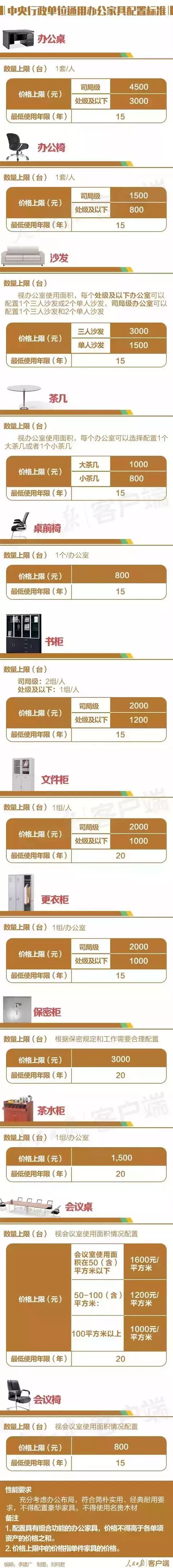 公务员办公用品配备标准表,公职人员办公家具标准