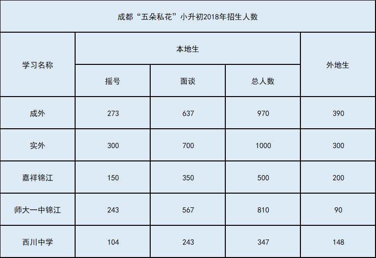 成都市五朵私花高考升学率,五朵私花