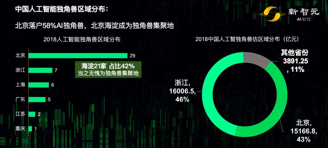 求职瞄准独角兽|《2019AI独角兽白皮书》，58%在北京，1/4出自清华