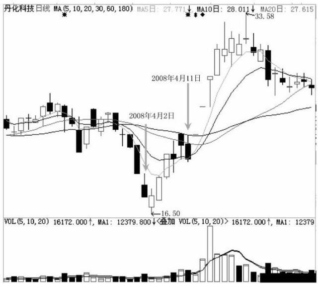 极度缩量跌停战法,低位跌停战法