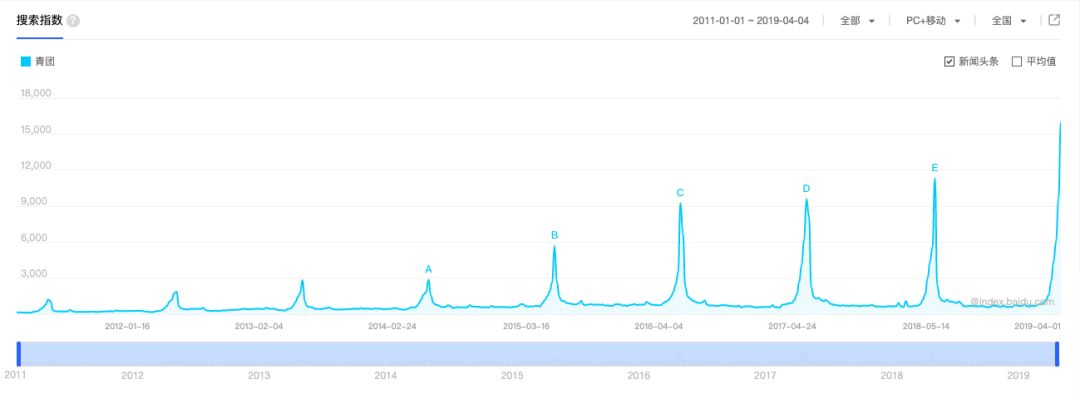 搜索过千万，肯德基喜茶都加入，2019青团大战谁是赢家？