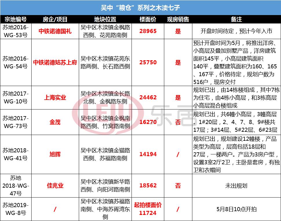 吴中“粮仓”木渎篇｜地价28965元/㎡吴中地王预计今年入市