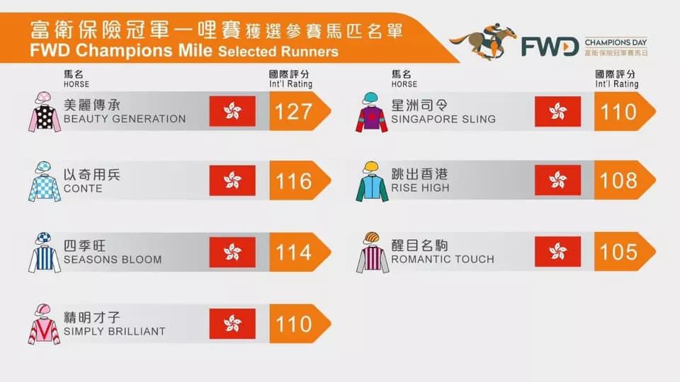 哪些世界级名驹有资格瓜分5800万港元总奖金？富卫保险冠军赛马日参赛马匹名单出炉！