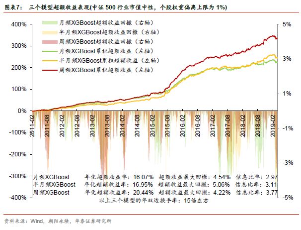【华泰金工林晓明团队】机器学习选股模型的调仓频率实证——华泰人工智能系列之十八