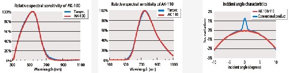 首款“模拟标准太阳能电池AK-100/110”研发成功