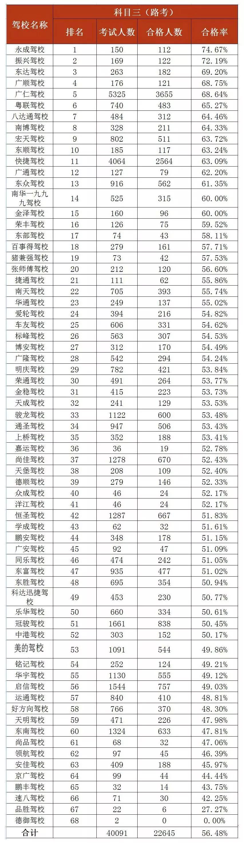 东莞驾校合格率,东莞2020驾校排名合格率