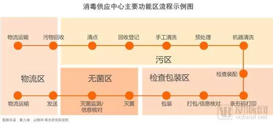 投资区域化第三方消毒供应中心,第三方医疗消毒供应中心发展趋势