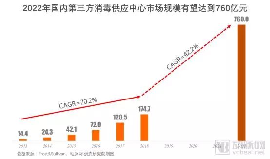 投资区域化第三方消毒供应中心,第三方医疗消毒供应中心发展趋势