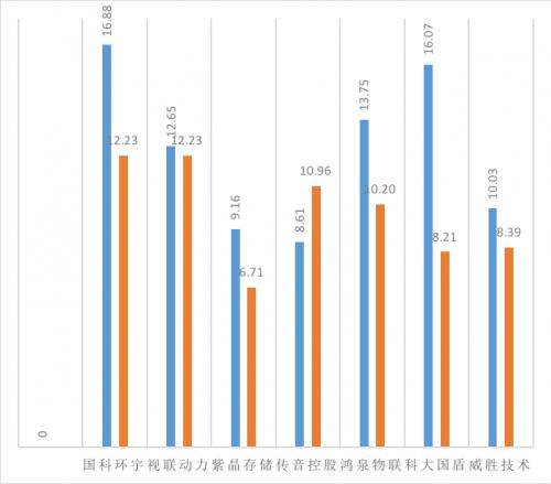 35家科创板公司业绩揭秘,科创板申报5000万利润